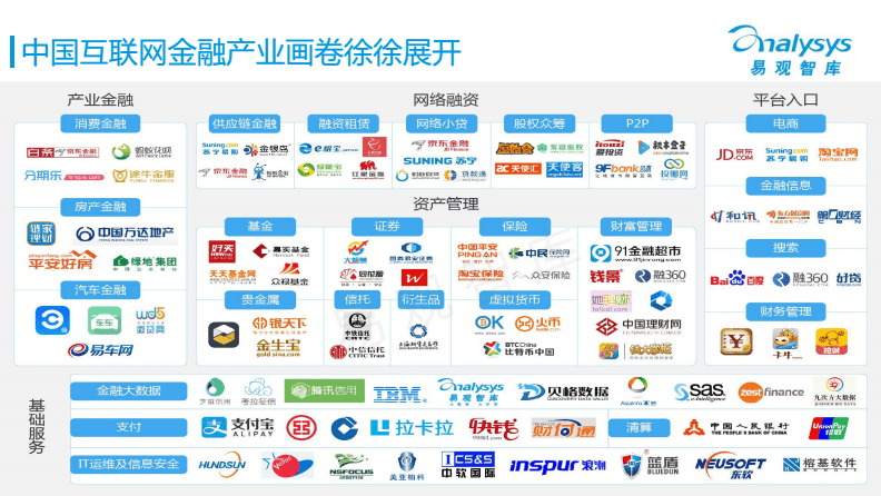 互联网金融平台