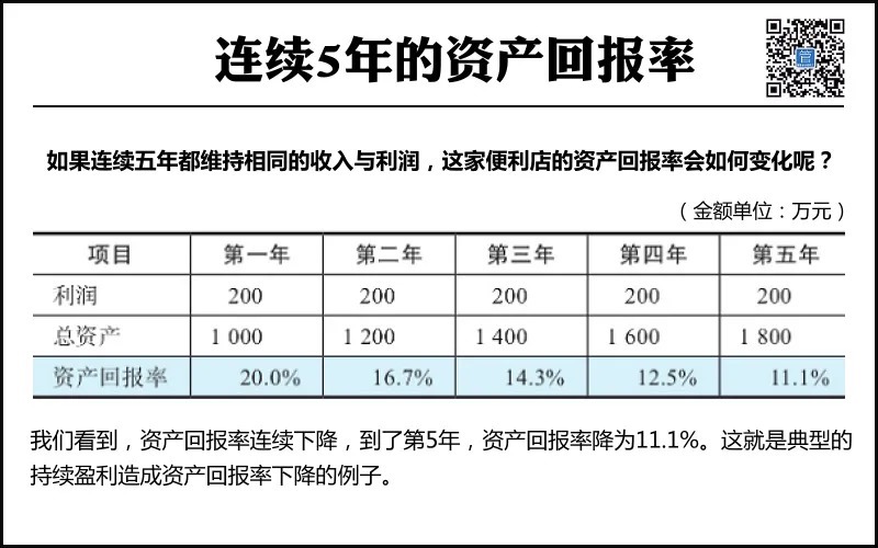 商铺投资回报